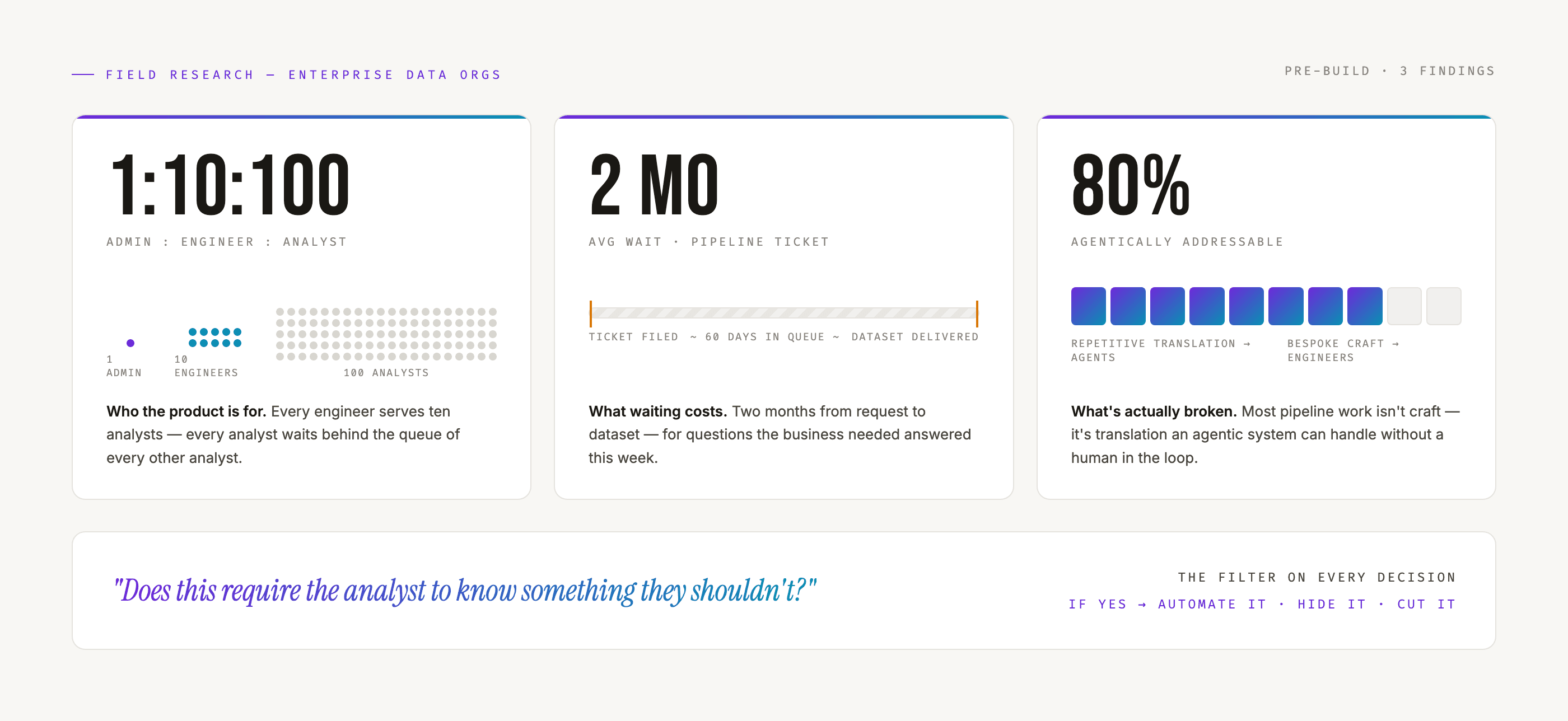 FlowOS field research — 1:10:100 ratio, 2-month pipeline wait, 80% agentically addressable